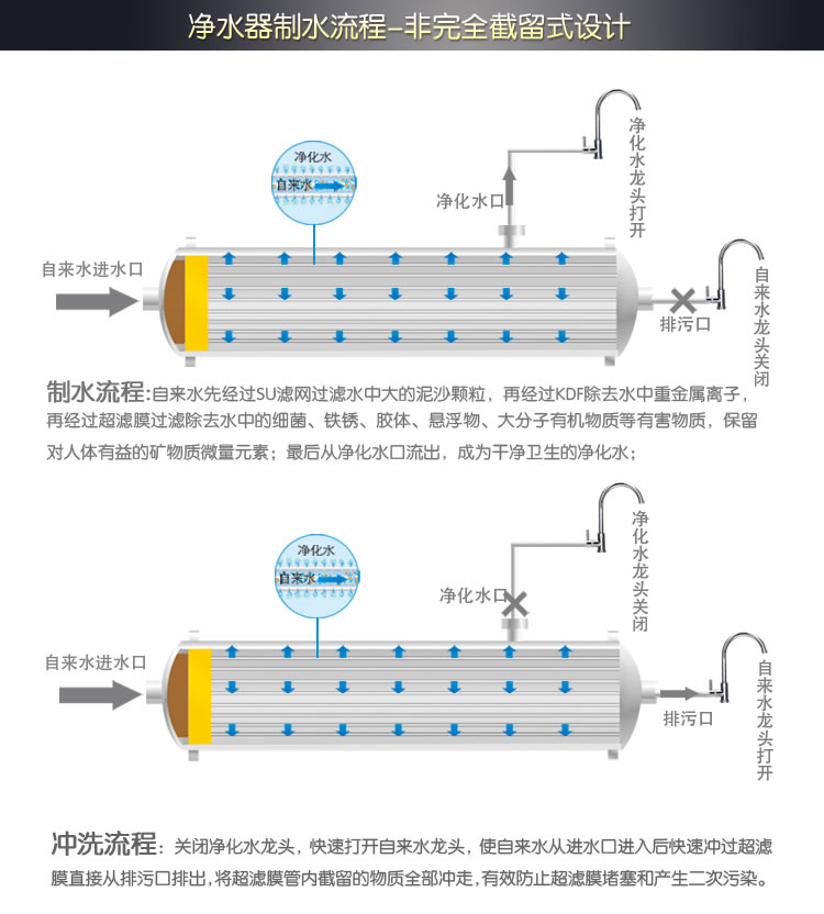 自來(lái)水凈化器制水流程圖